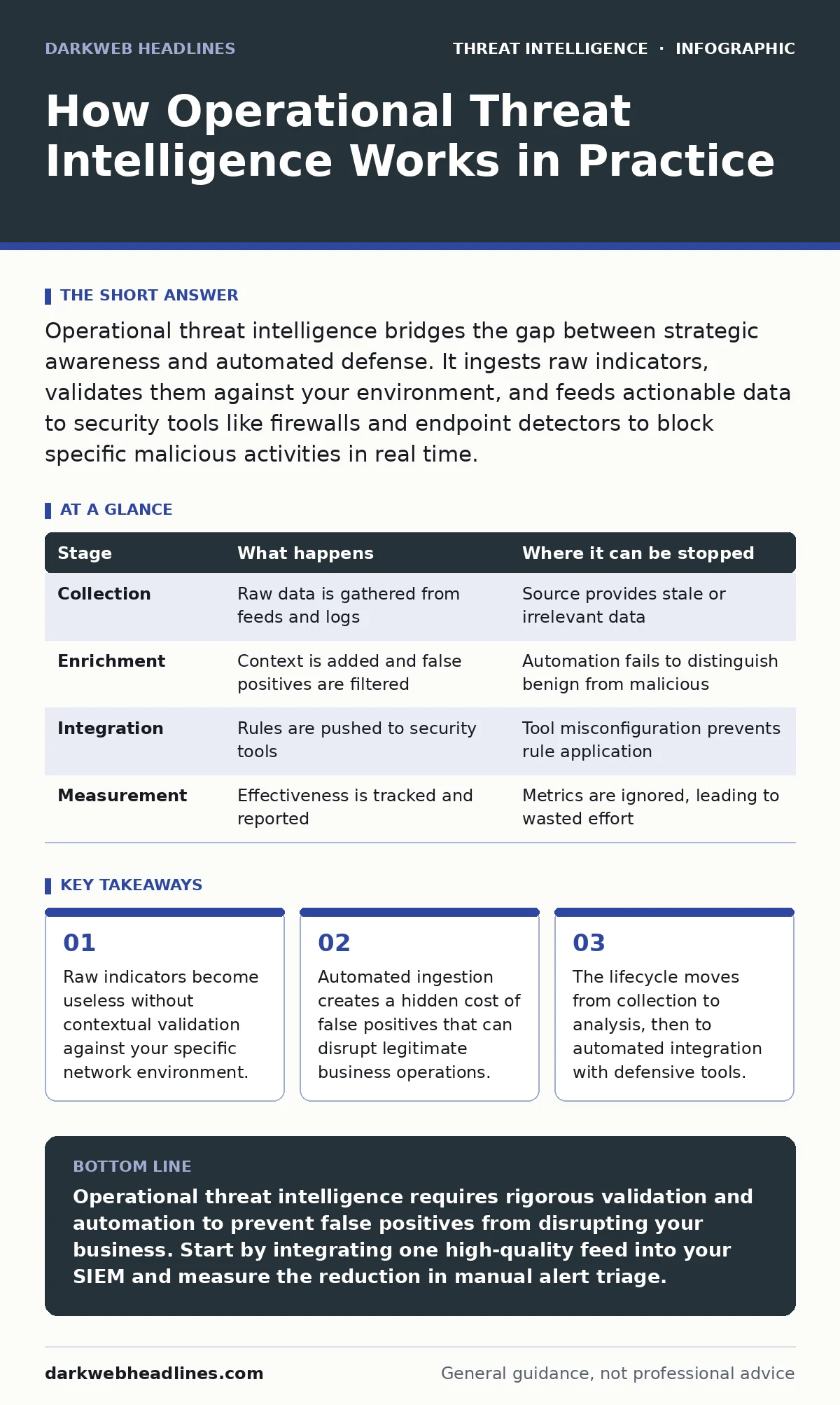Infographic: How Operational Threat Intelligence Works in Practice. Raw indicators become useless without contextual validation against your specific network environment. Automated ingestion creates a hidden cost of false positives that can disrupt legitimate business operations. The lifecycle moves