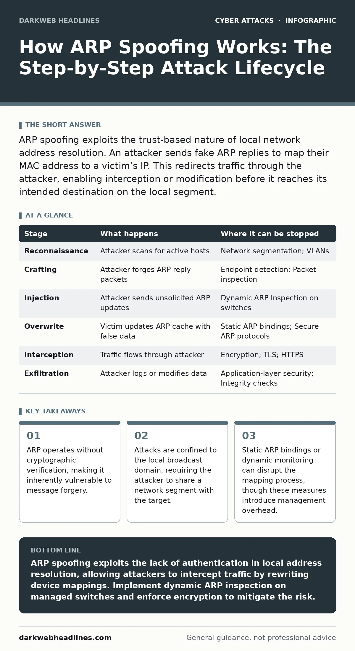 Infographic: How ARP Spoofing Works: The Step-by-Step Attack Lifecycle. ARP operates without cryptographic verification, making it inherently vulnerable to message forgery. Attacks are confined to the local broadcast domain, requiring the attacker to share a network segment with the target. Static A