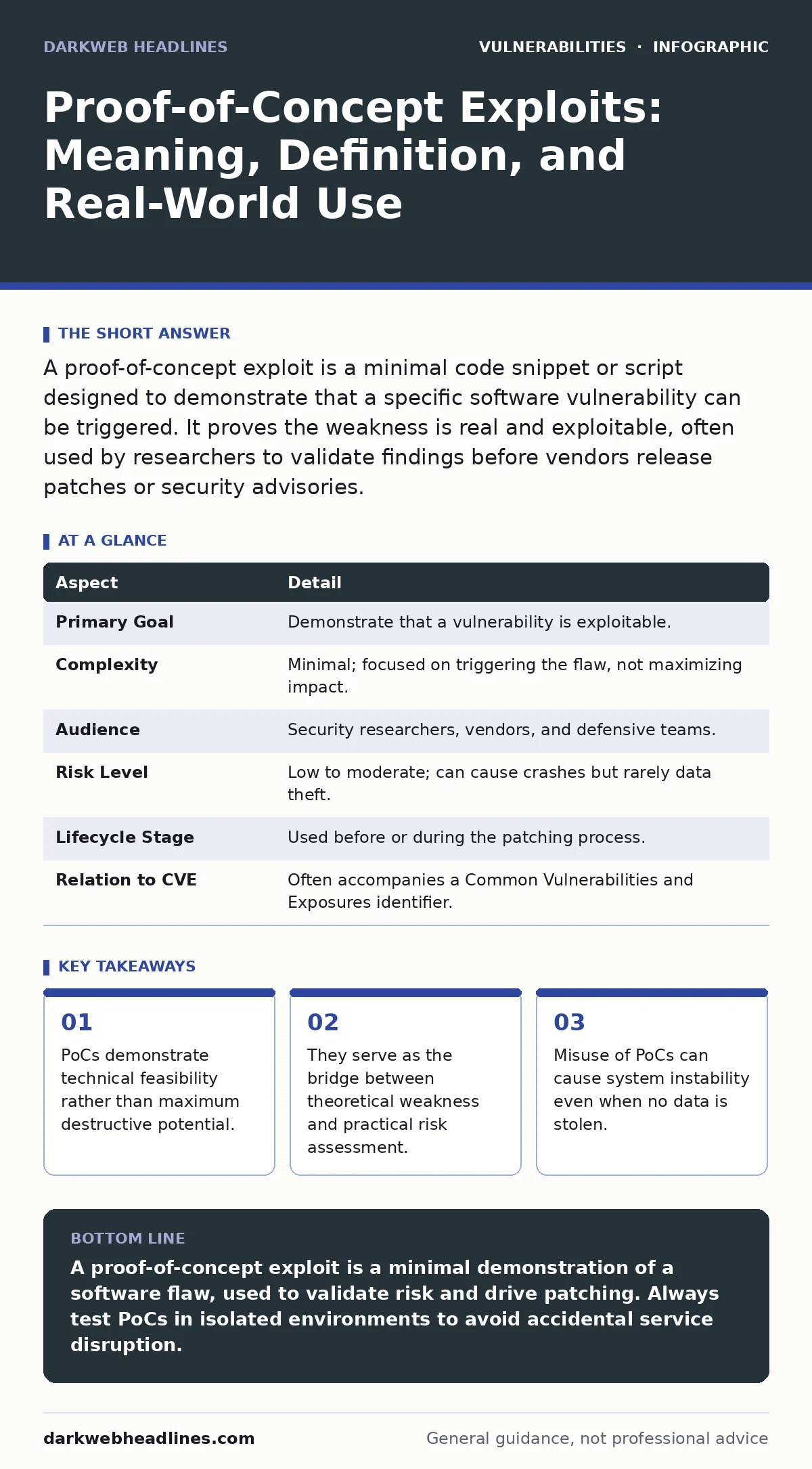 Infographic: Proof-of-Concept Exploits: Meaning, Definition, and Real-World Use. PoCs demonstrate technical feasibility rather than maximum destructive potential. They serve as the bridge between theoretical weakness and practical risk assessment. Misuse of PoCs can cause system instability even whe