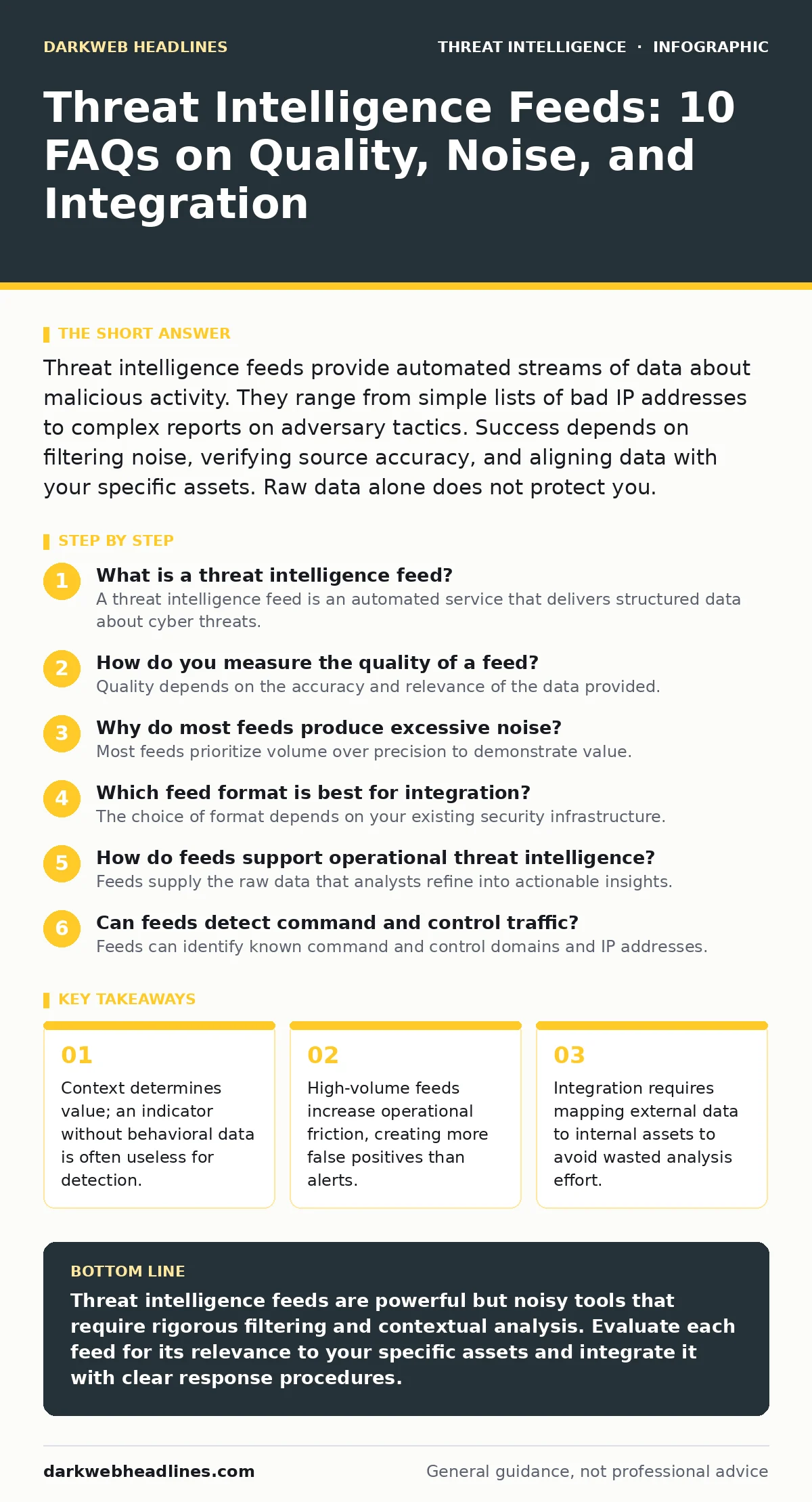 Infographic: Threat Intelligence Feeds: 10 FAQs on Quality, Noise, and Integration. Context determines value; an indicator without behavioral data is often useless for detection. High-volume feeds increase operational friction, creating more false positives than alerts. Integration requires mapping