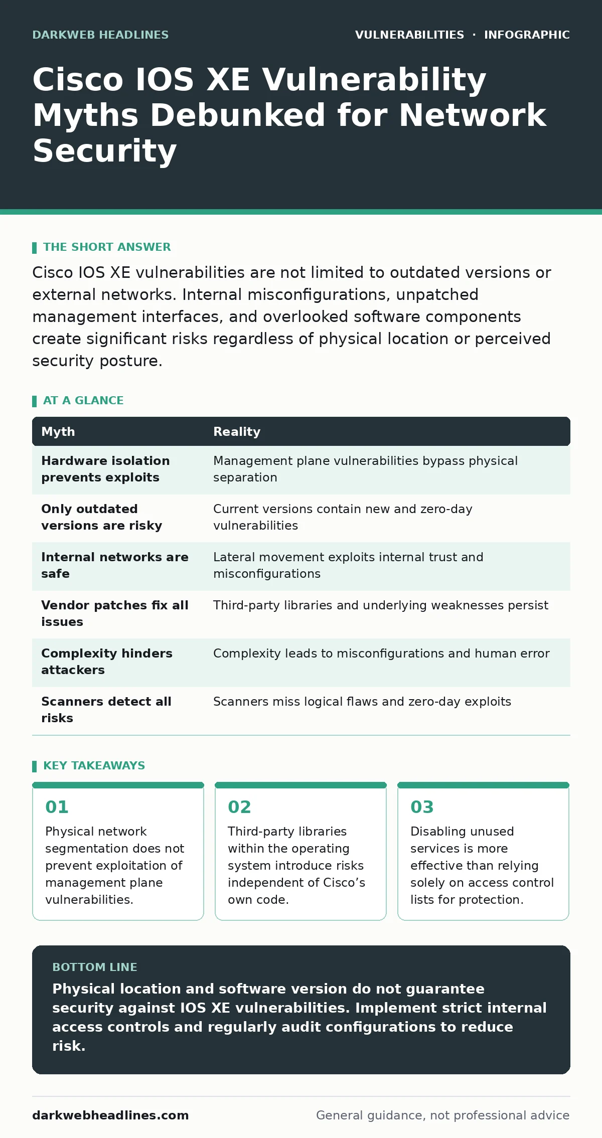 Infographic: Cisco IOS XE Vulnerability Myths Debunked for Network Security. Physical network segmentation does not prevent exploitation of management plane vulnerabilities. Third-party libraries within the operating system introduce risks independent of Cisco’s own code. Disabling unused services i