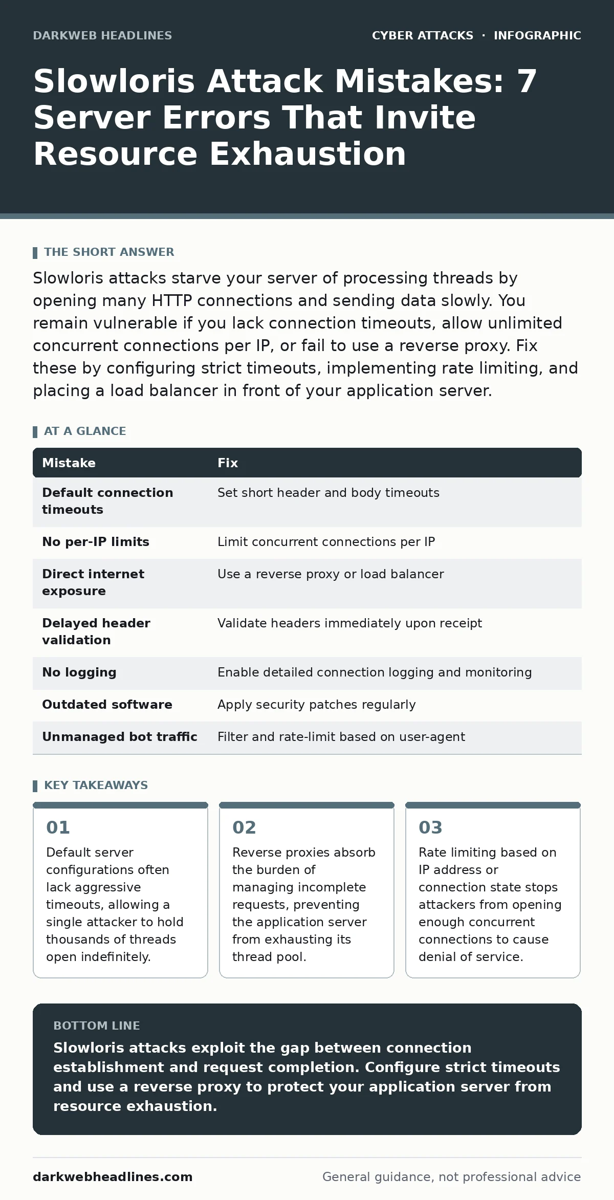 Infographic: Slowloris Attack Mistakes: 7 Server Errors That Invite Resource Exhaustion. Default server configurations often lack aggressive timeouts, allowing a single attacker to hold thousands of threads open indefinitely. Reverse proxies absorb the burden of managing incomplete requests, prevent