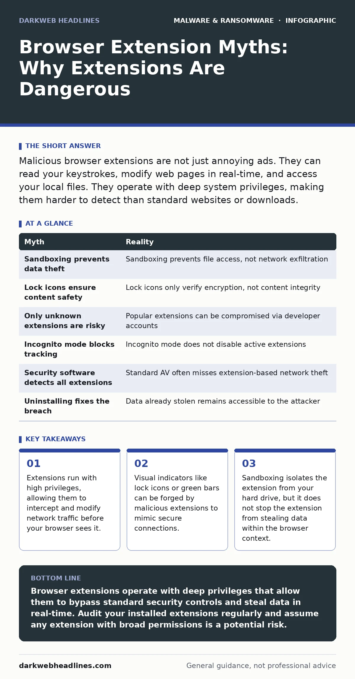 Infographic: Browser Extension Myths: Why Extensions Are Dangerous. Extensions run with high privileges, allowing them to intercept and modify network traffic before your browser sees it. Visual indicators like lock icons or green bars can be forged by malicious extensions to mimic secure connection